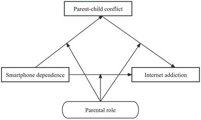 The relationship between parental smartphone dependence and elementary students’ internet addiction during the COVID-19 lockdown in China: the mediating role of parent–child conflict and the moderating role of parental roles